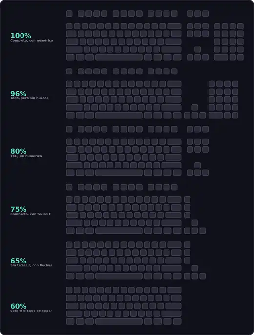 Comparativa a escala de los tamaños de teclado mecánico, del 100% al 60%